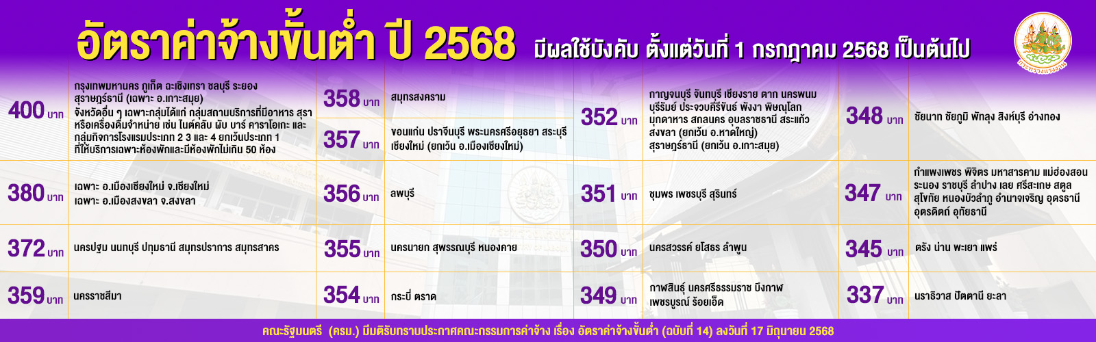 ประกาศคณะกรรมการค่าจ้าง เรื่อง อัตราค่าจ้างขั้นต่ำ (ฉบับที่ 14)
